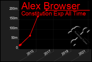 Total Graph of Alex Browser