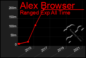 Total Graph of Alex Browser