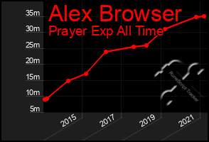 Total Graph of Alex Browser