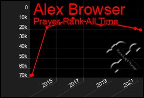 Total Graph of Alex Browser