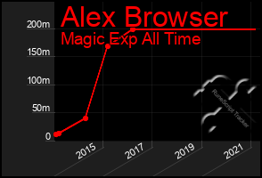 Total Graph of Alex Browser