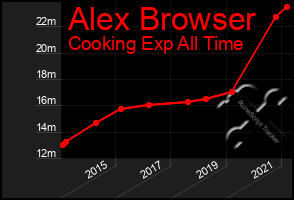 Total Graph of Alex Browser