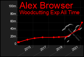 Total Graph of Alex Browser