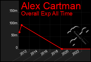 Total Graph of Alex Cartman