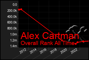 Total Graph of Alex Cartman