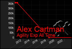 Total Graph of Alex Cartman