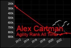 Total Graph of Alex Cartman