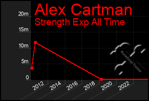 Total Graph of Alex Cartman