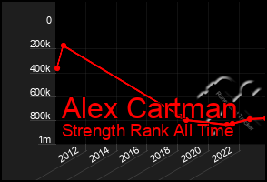 Total Graph of Alex Cartman