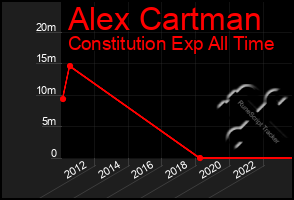 Total Graph of Alex Cartman