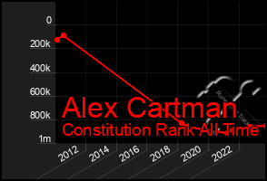 Total Graph of Alex Cartman