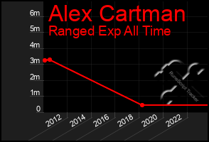 Total Graph of Alex Cartman