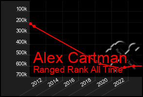 Total Graph of Alex Cartman