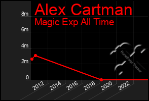 Total Graph of Alex Cartman