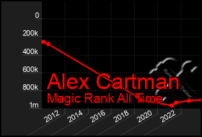 Total Graph of Alex Cartman