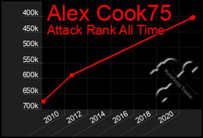 Total Graph of Alex Cook75