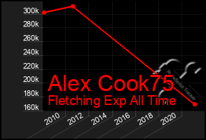 Total Graph of Alex Cook75