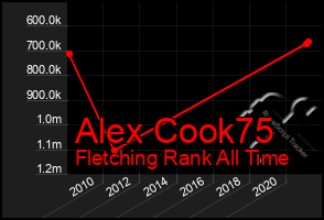 Total Graph of Alex Cook75