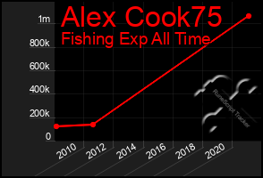 Total Graph of Alex Cook75