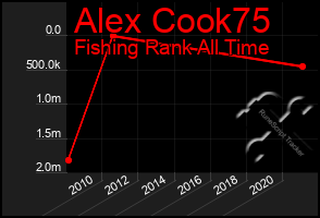 Total Graph of Alex Cook75