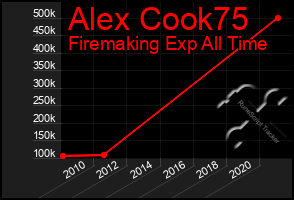 Total Graph of Alex Cook75