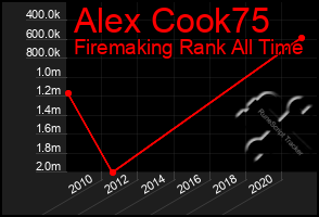 Total Graph of Alex Cook75