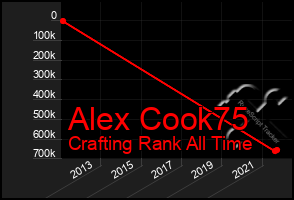 Total Graph of Alex Cook75