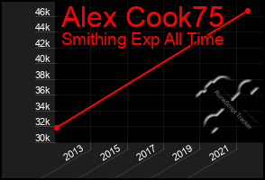 Total Graph of Alex Cook75