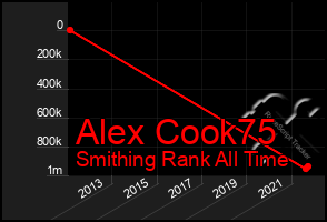 Total Graph of Alex Cook75