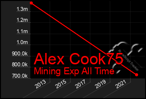 Total Graph of Alex Cook75