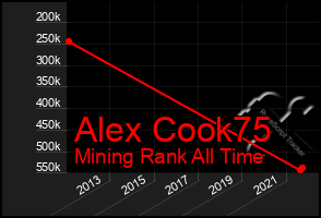 Total Graph of Alex Cook75