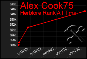 Total Graph of Alex Cook75