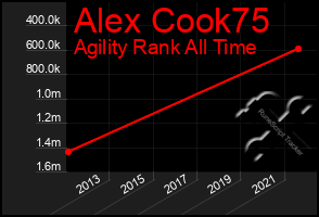 Total Graph of Alex Cook75