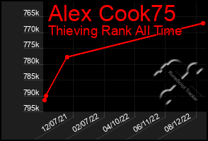 Total Graph of Alex Cook75