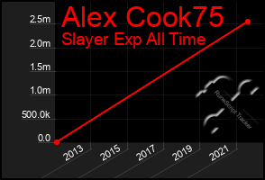 Total Graph of Alex Cook75