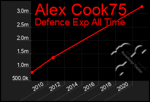 Total Graph of Alex Cook75