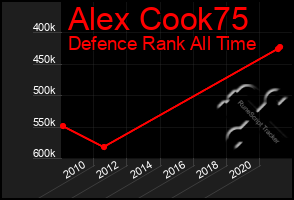 Total Graph of Alex Cook75