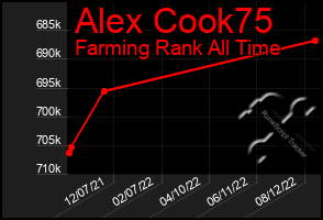 Total Graph of Alex Cook75