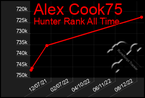 Total Graph of Alex Cook75