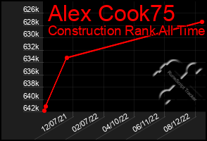 Total Graph of Alex Cook75