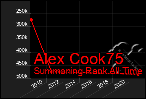 Total Graph of Alex Cook75