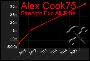 Total Graph of Alex Cook75