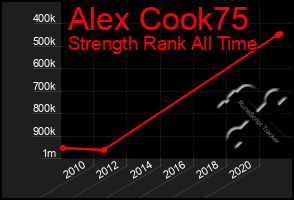 Total Graph of Alex Cook75