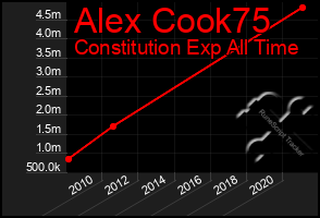 Total Graph of Alex Cook75