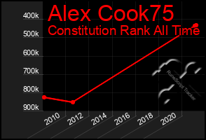 Total Graph of Alex Cook75