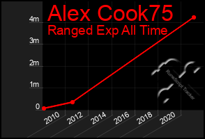 Total Graph of Alex Cook75