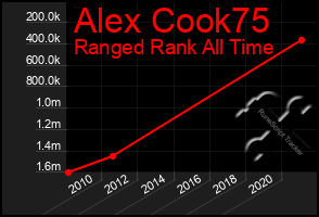 Total Graph of Alex Cook75