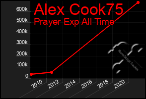 Total Graph of Alex Cook75