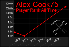 Total Graph of Alex Cook75