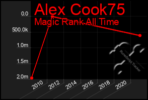 Total Graph of Alex Cook75